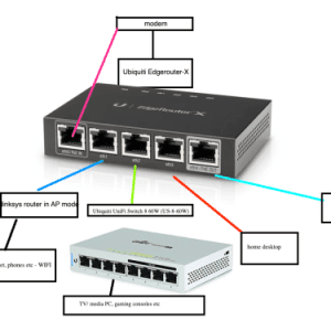 Ubiquiti Routers