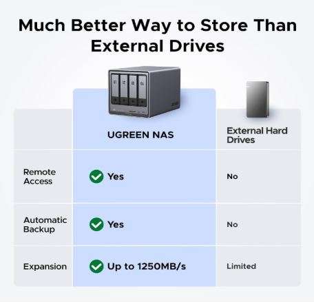 UGREEN NASync DXP4800 Plus showing 2.5GbE LAN ports