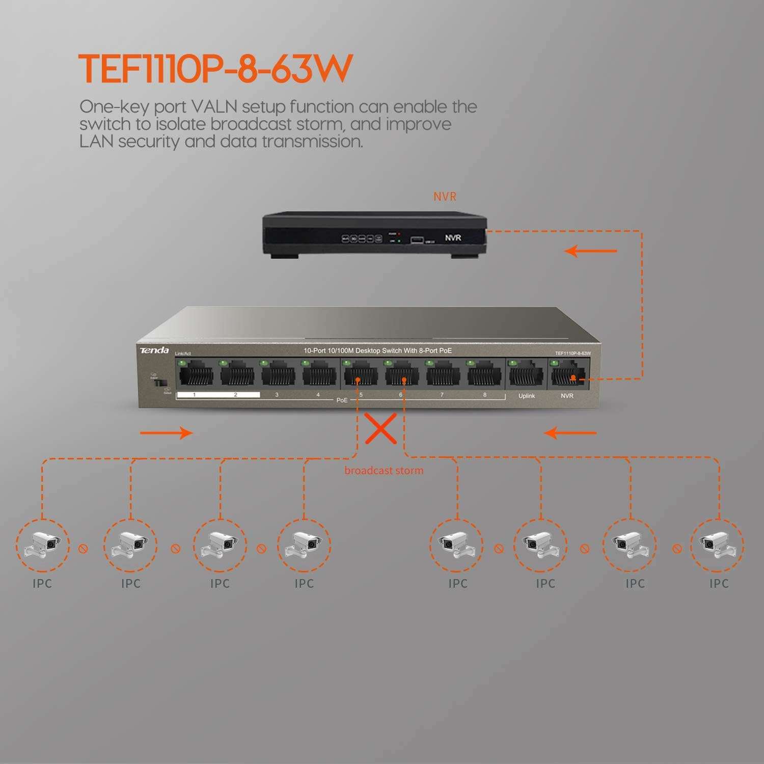 Tenda tef110-8-63 8port poe